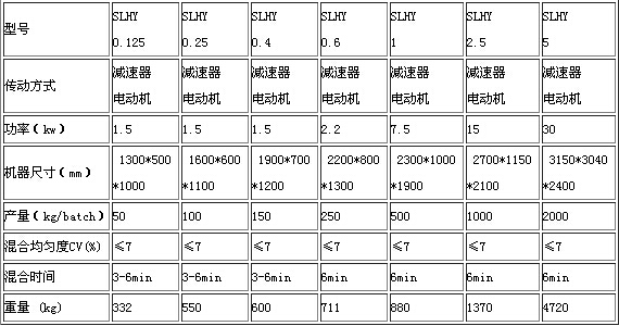 單軸雙螺璇式混合機的產量數據