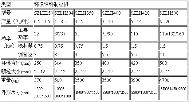 250顆粒飼料機的性能參數